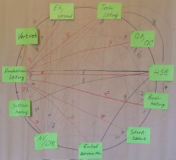 Zusammenarbeit: Organisation und Verständnis - Diagramm Kommunikation / Schnittstellen